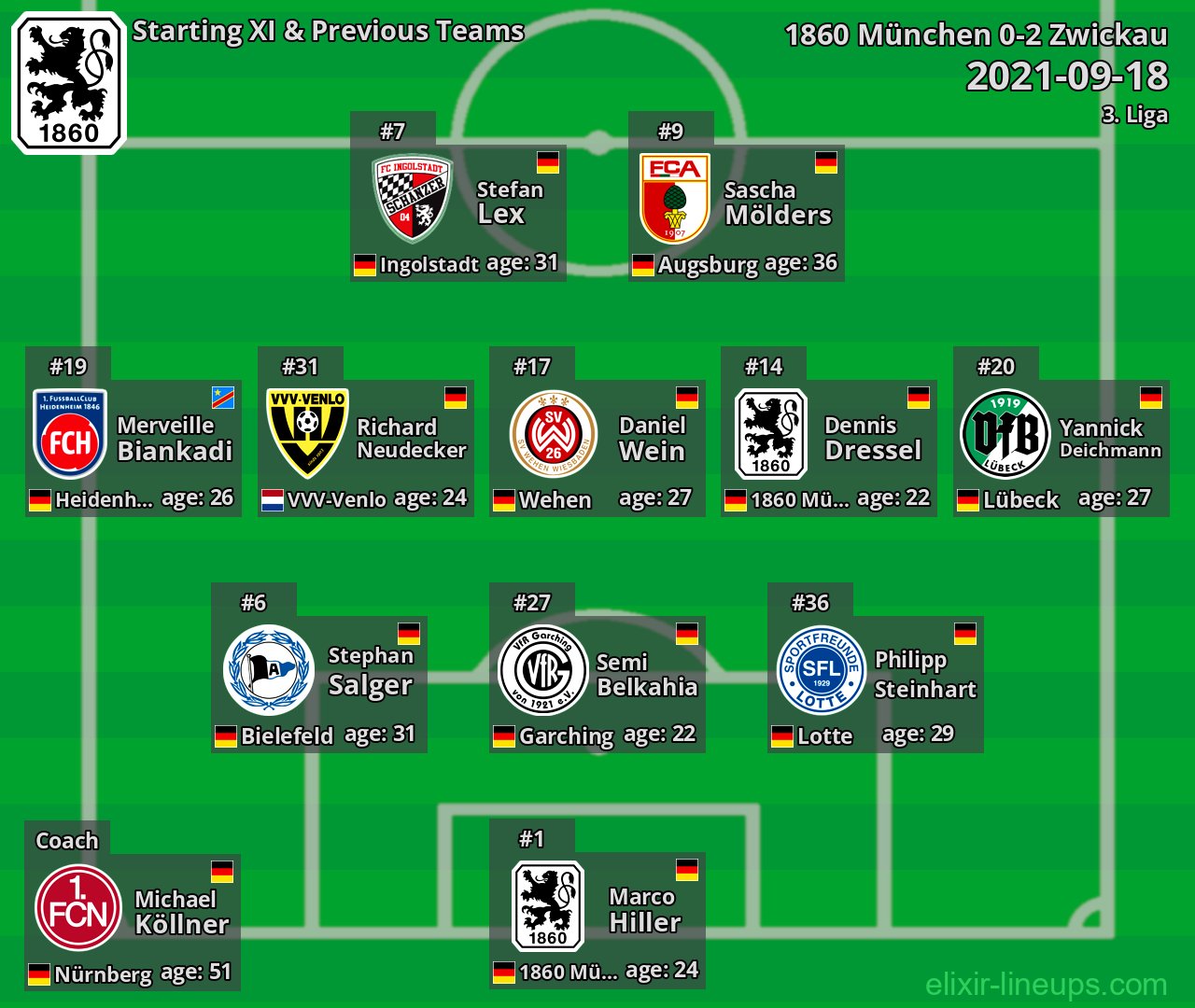 1860 München Starting XI & Previous Teams 2021-09-18