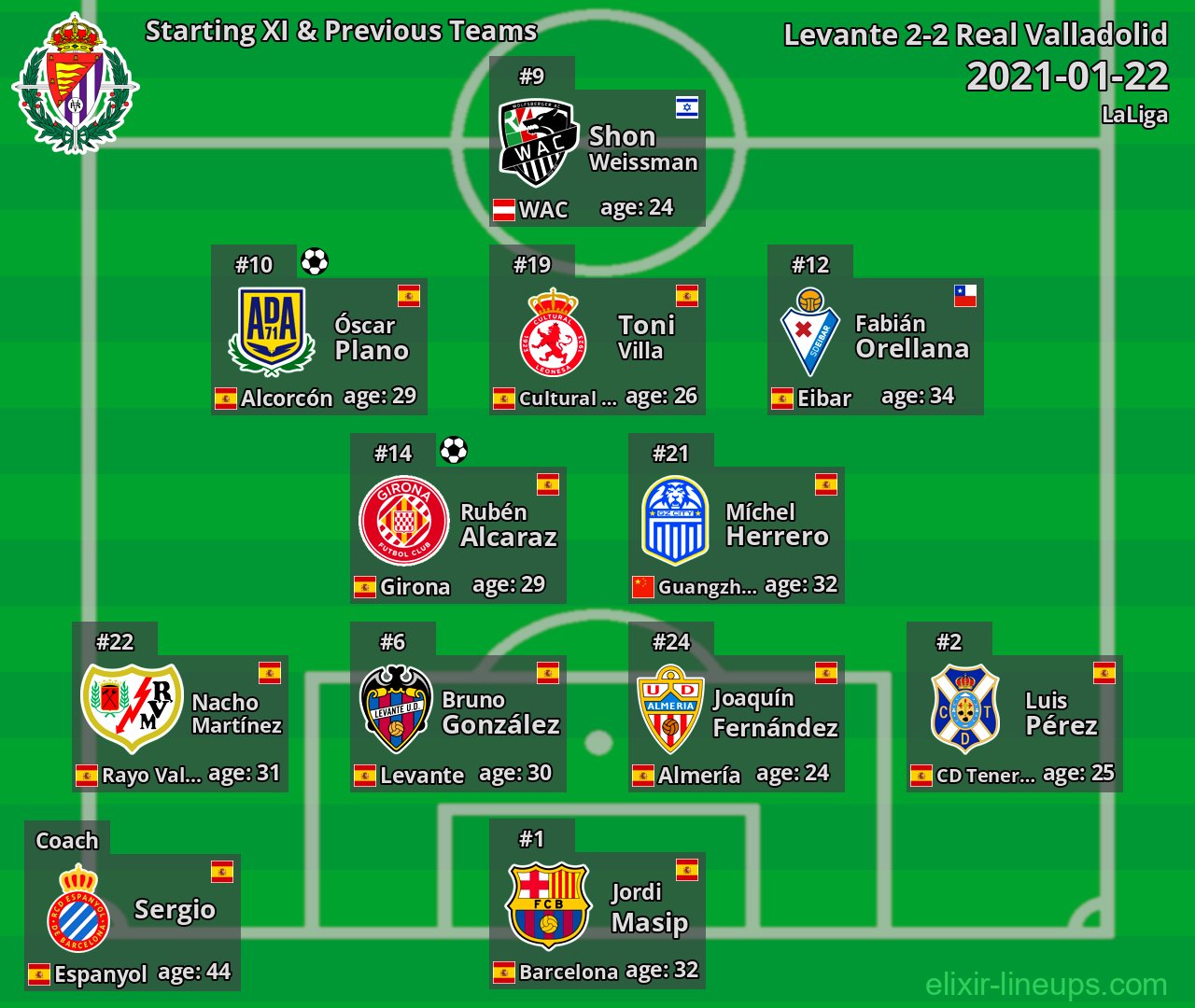 Real Valladolid Starting XI & Previous Teams 2021-01-22