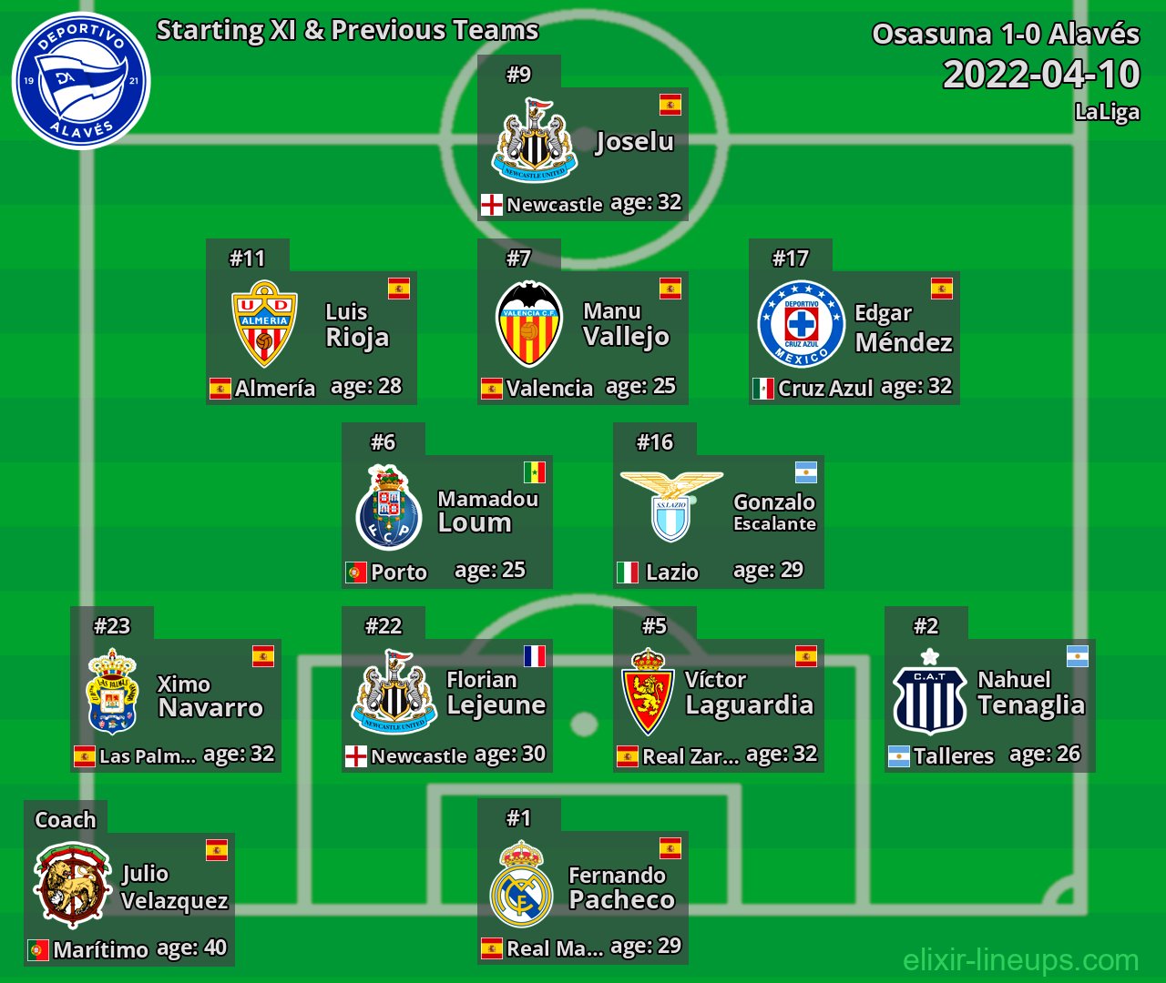 Alavés Starting XI & Previous Teams 2022-04-10