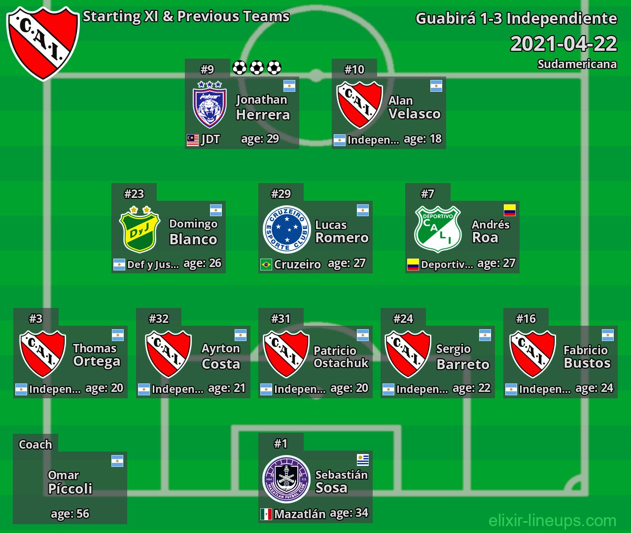 Independiente Starting XI & Previous Teams 2021-04-22