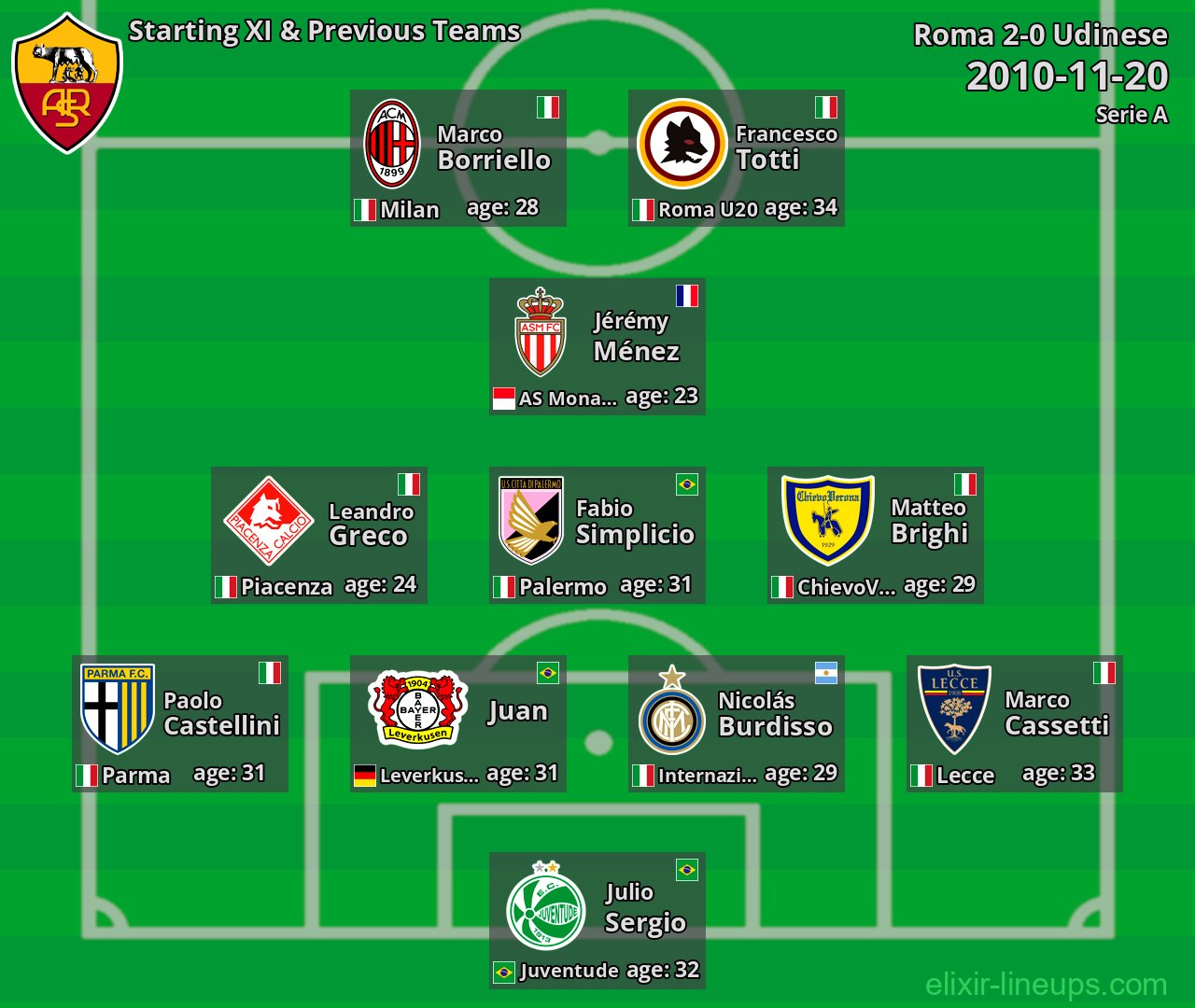 Roma Starting XI & Previous Teams 2010-11-20