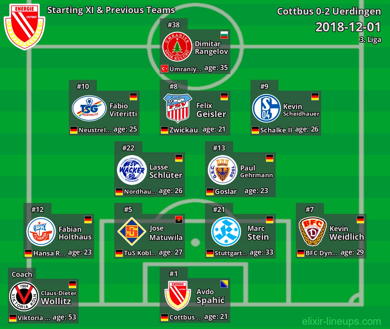 Cottbus Starting XI & Previous Teams 2018-12-01