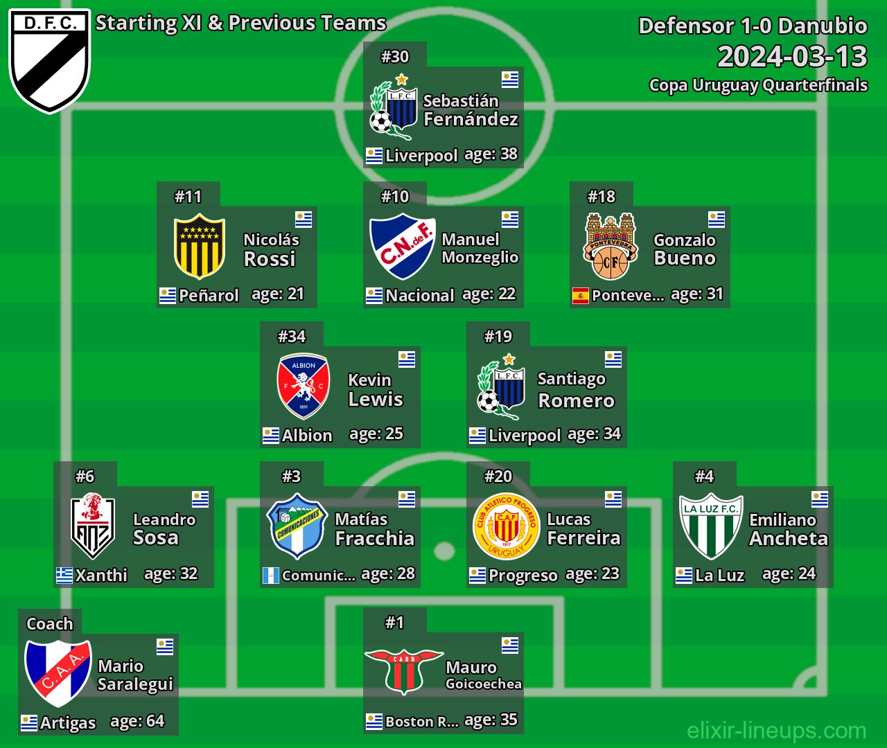 Danubio Starting XI & Previous Teams 2024-03-13