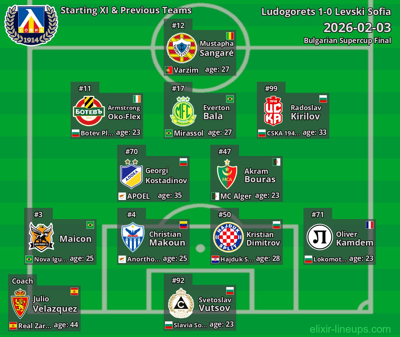 Levski Sofia Starting XI & Previous Teams 2026-02-03
