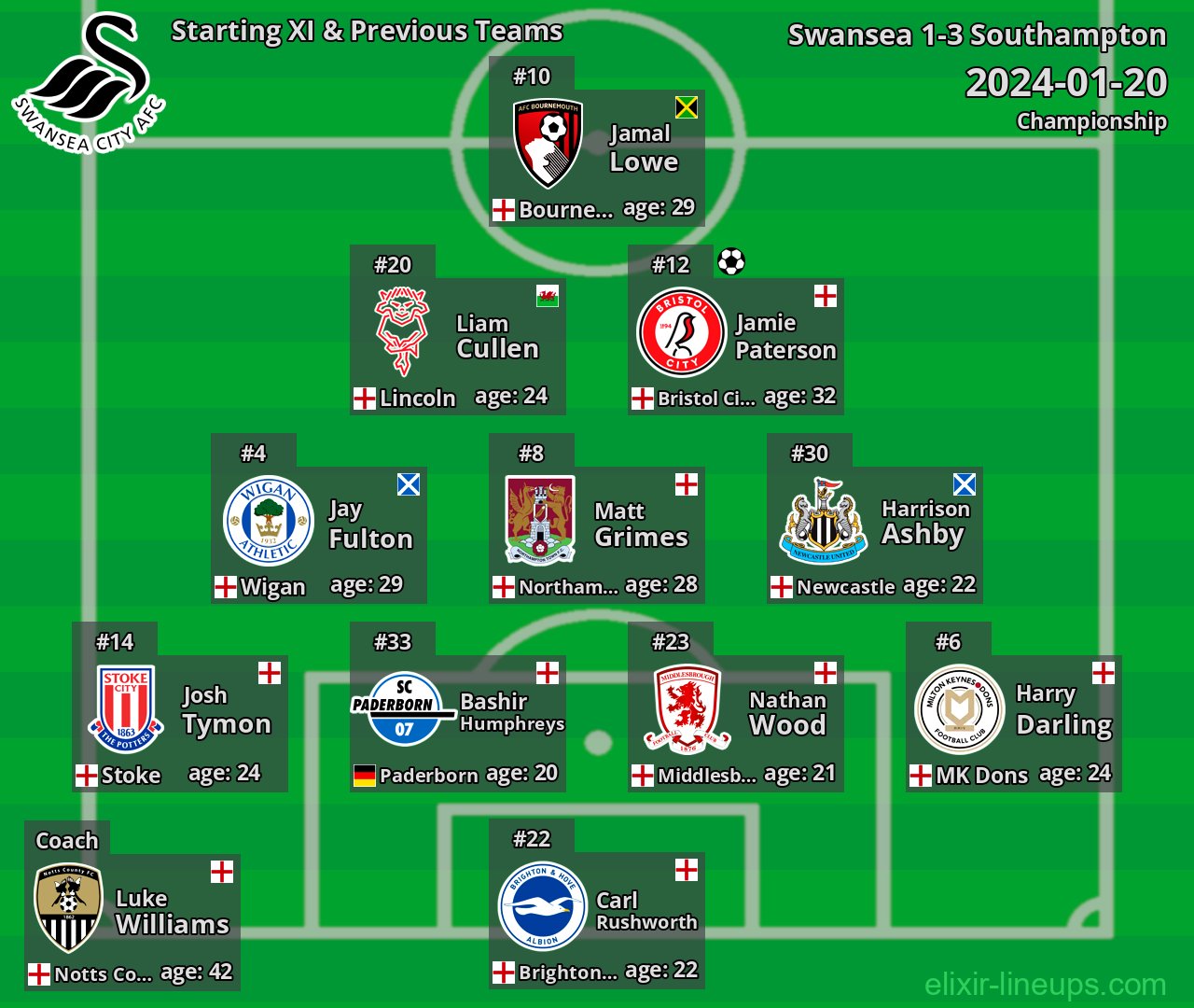 Swansea Starting XI & Previous Teams 2024-01-20