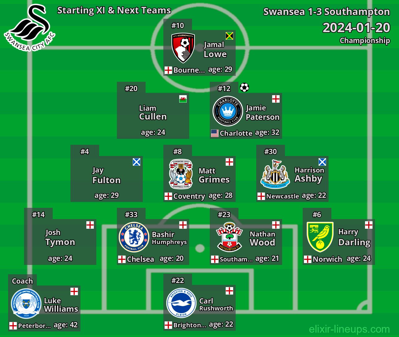 Swansea Starting XI & Next Teams 2024-01-20