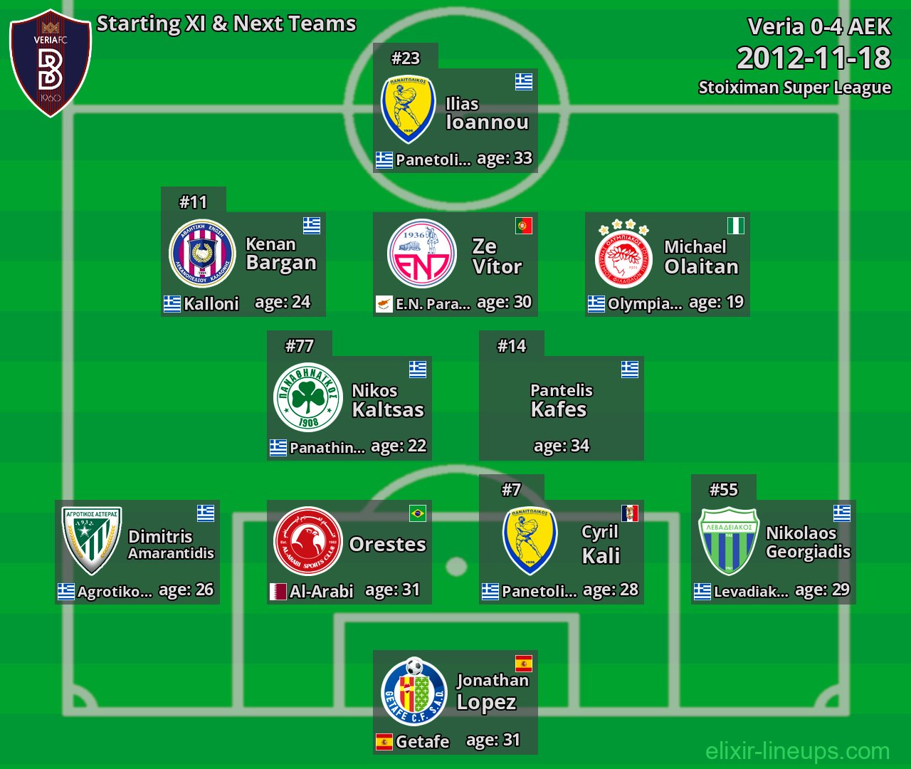 Veria Starting XI & Next Teams 2012-11-18