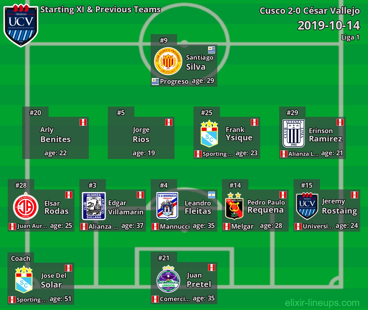 César Vallejo Starting XI & Previous Teams 2019-10-14