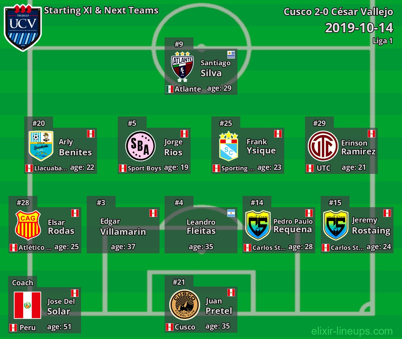 César Vallejo Starting XI & Next Teams 2019-10-14