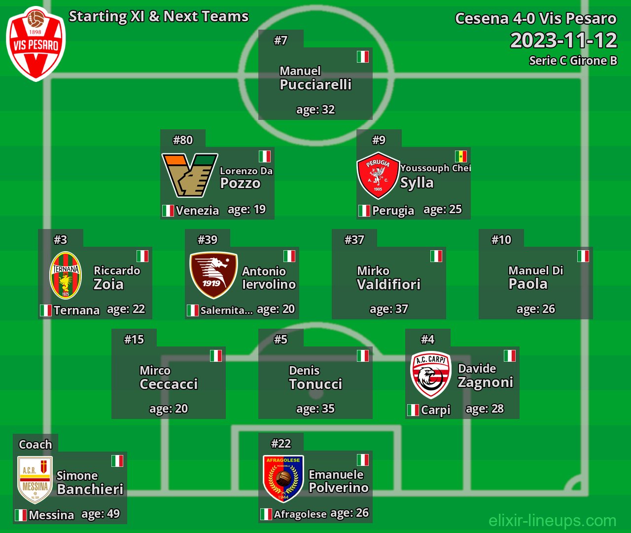 Vis Pesaro Starting XI & Next Teams 2023-11-12