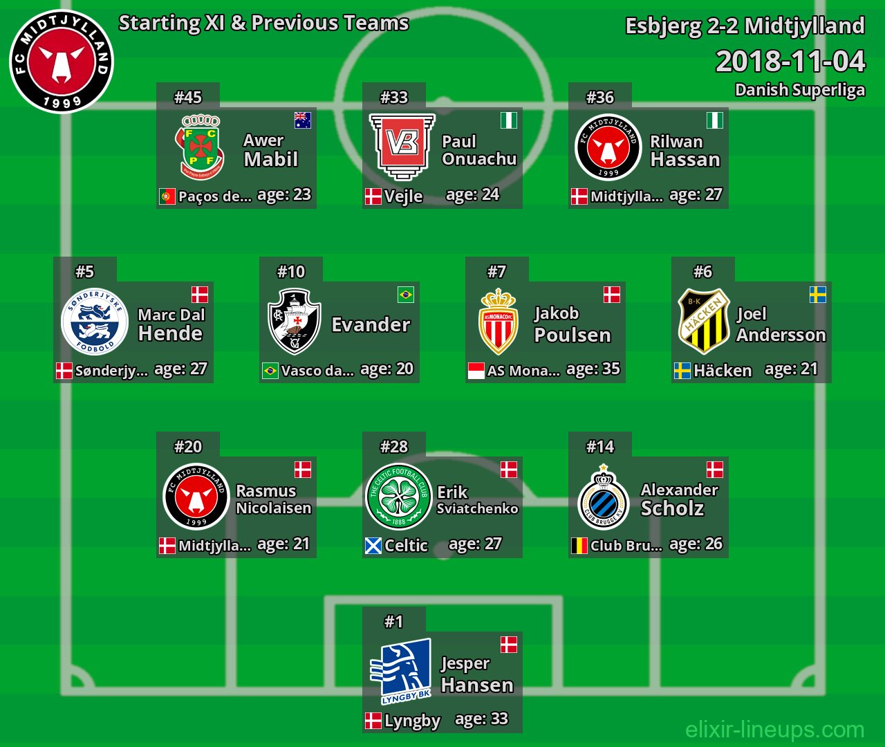 Midtjylland Starting XI & Previous Teams 2018-11-04