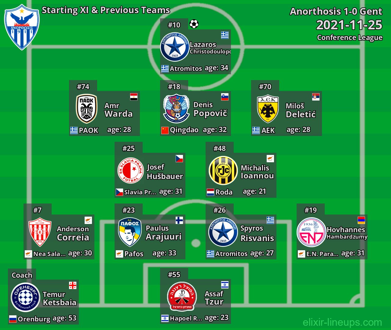 Anorthosis Starting XI & Previous Teams 2021-11-25
