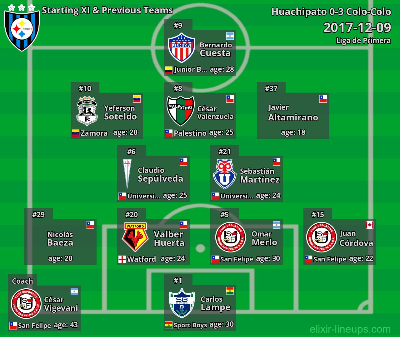 Huachipato Starting XI & Previous Teams 2017-12-09