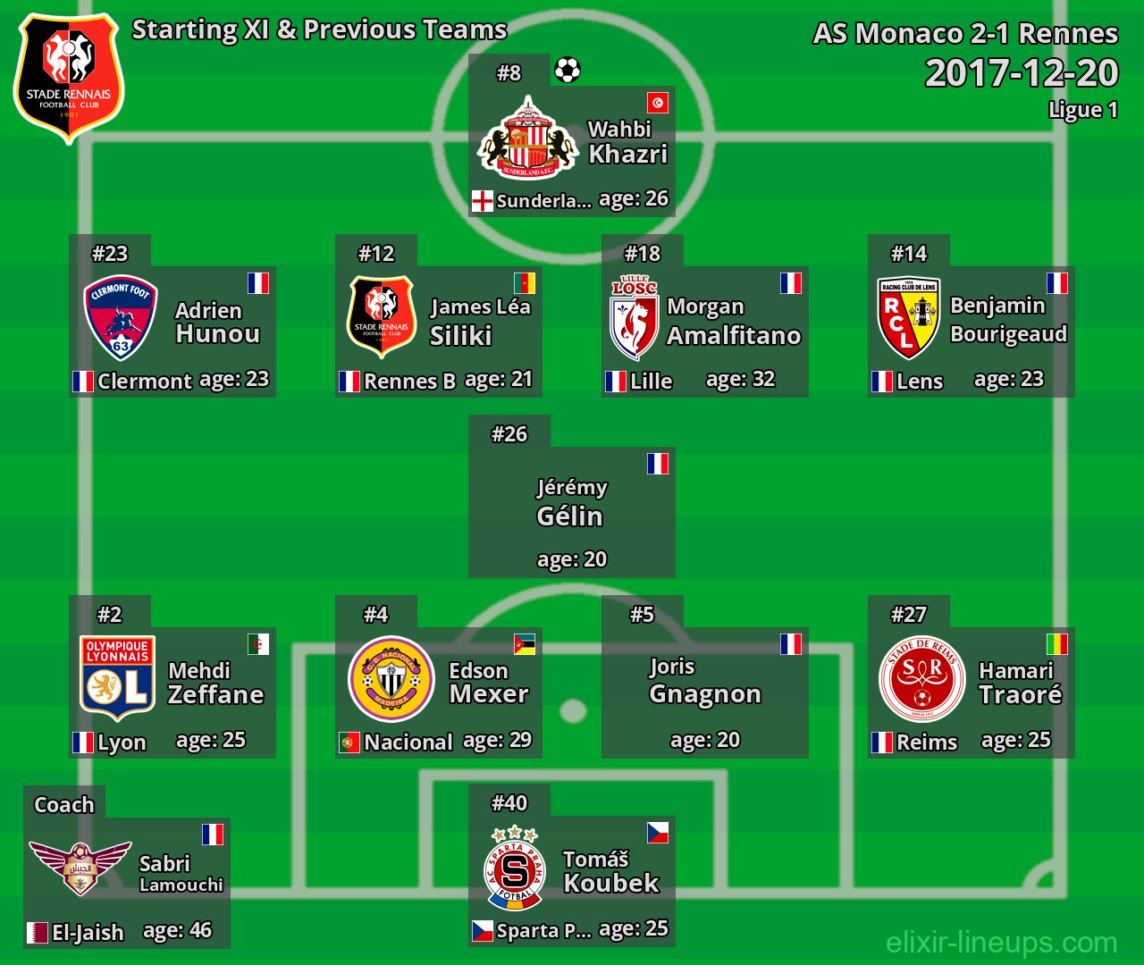 Rennes Starting XI & Previous Teams 2017-12-20