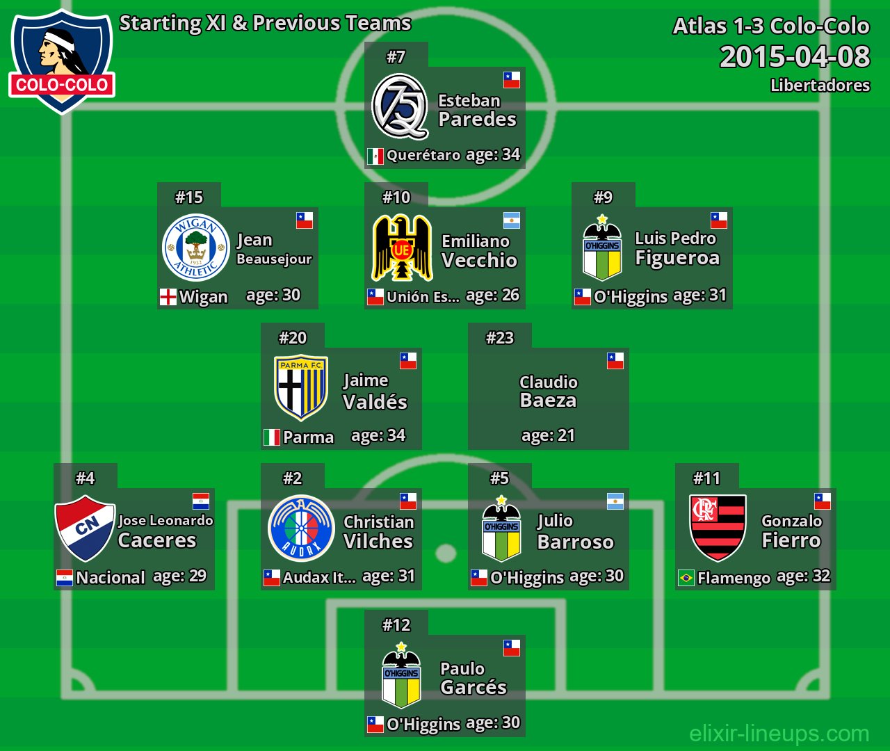 Colo-Colo Starting XI & Previous Teams 2015-04-08