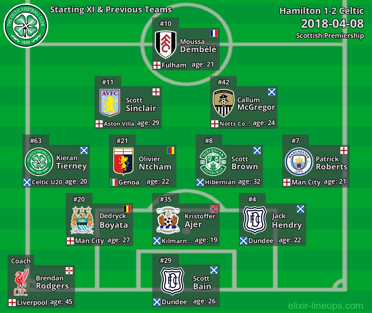 Celtic Starting XI & Previous Teams 2018-04-08