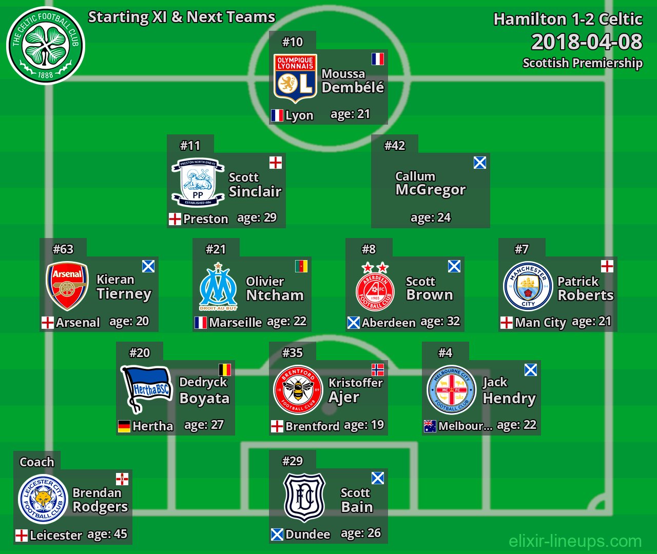 Celtic Starting XI & Next Teams 2018-04-08