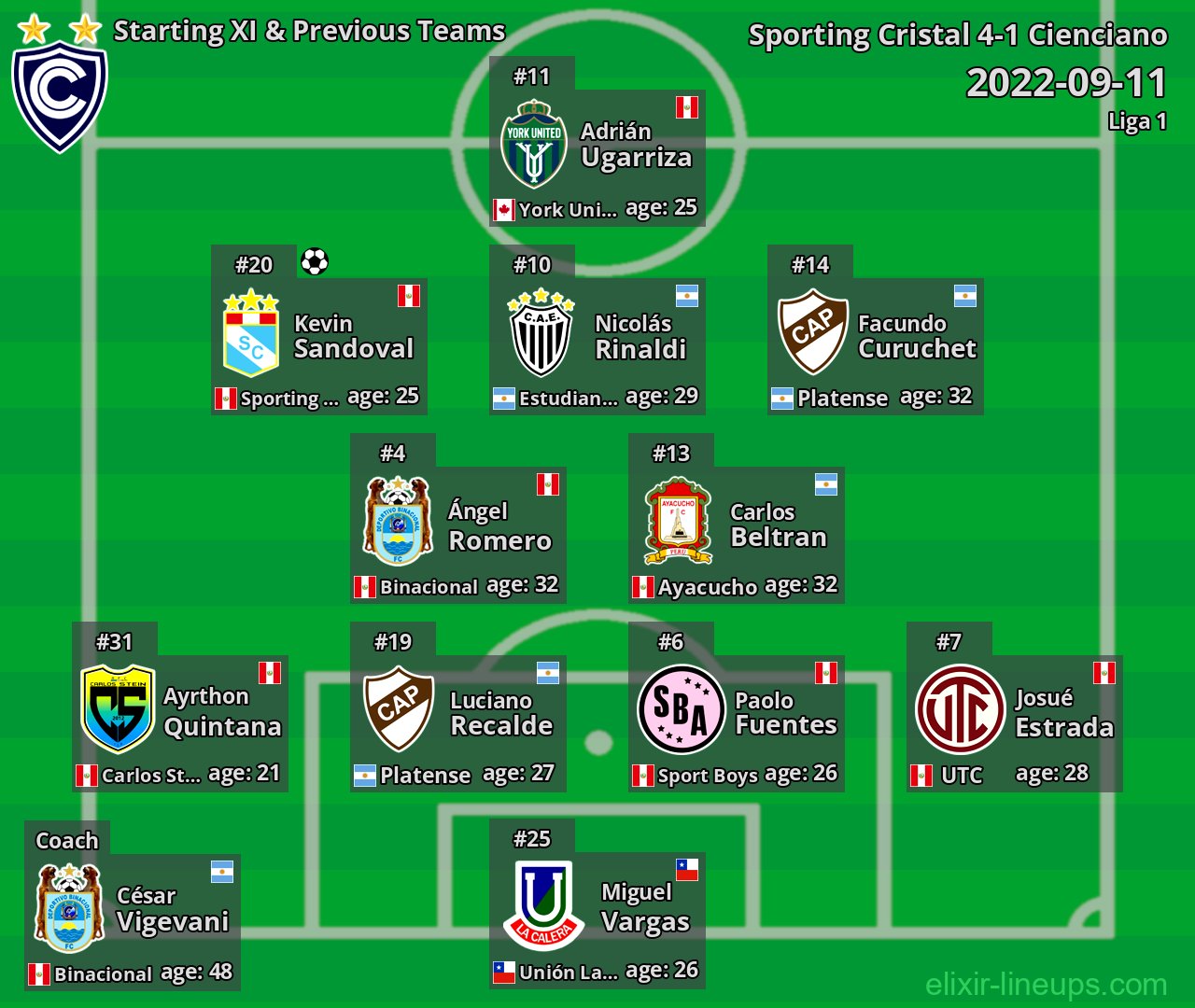 Cienciano Starting XI & Previous Teams 2022-09-11