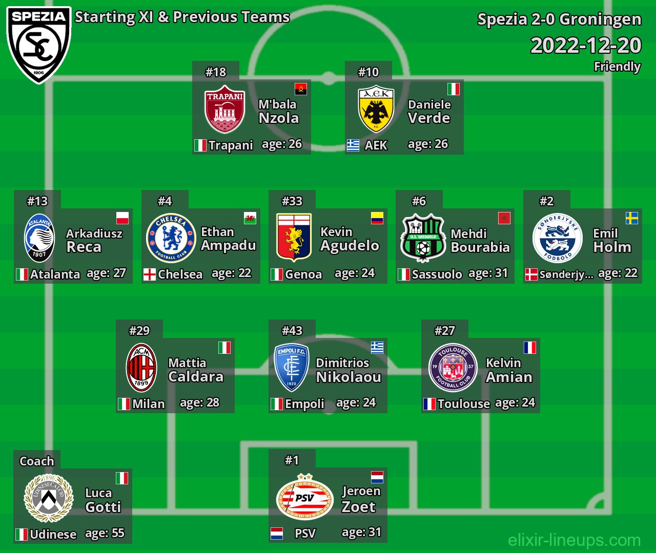 Spezia Starting XI & Previous Teams 2022-12-20
