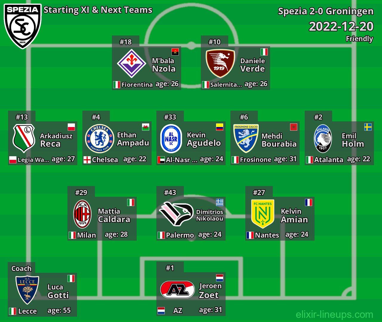 Spezia Starting XI & Next Teams 2022-12-20