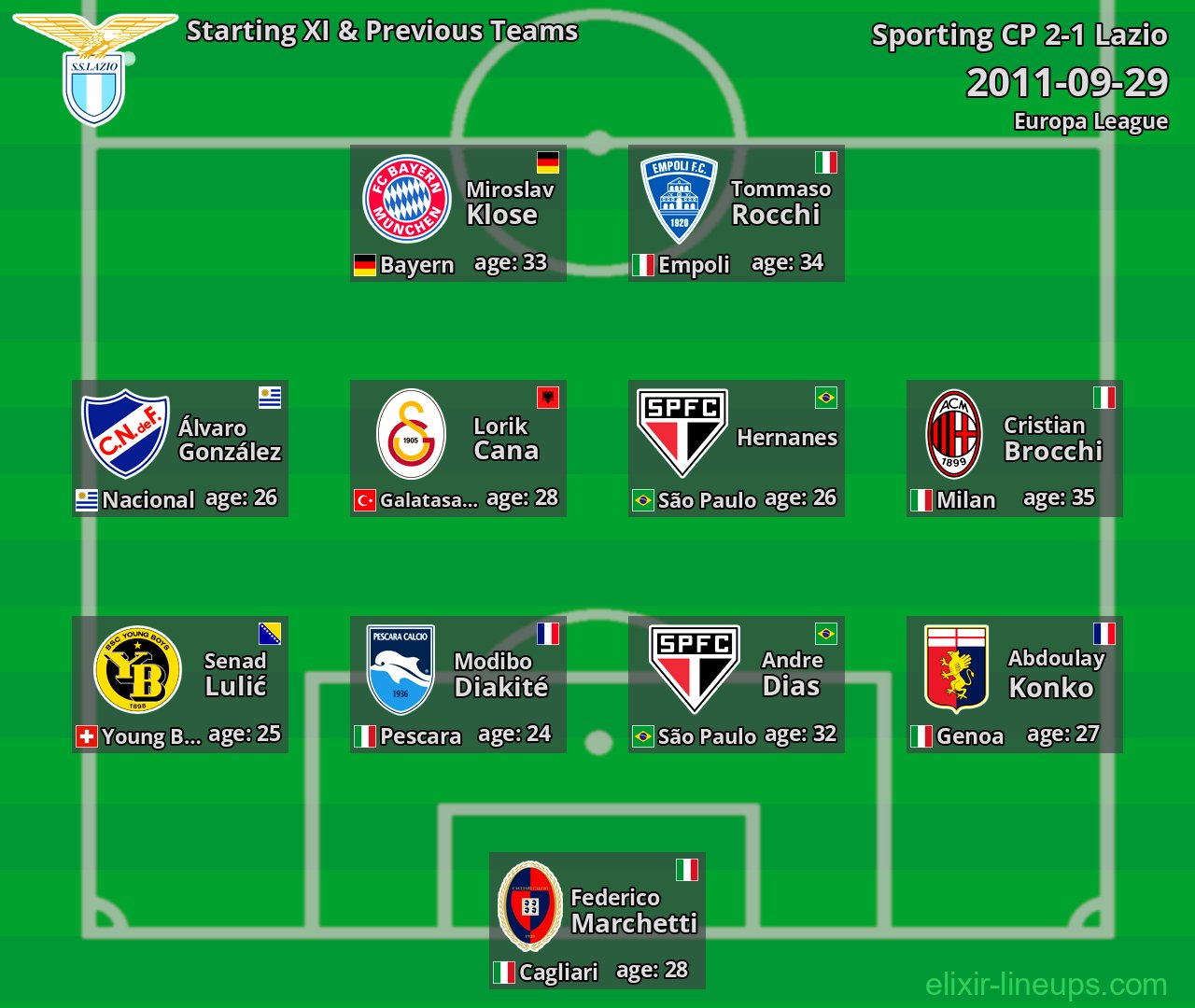 Lazio Starting XI & Previous Teams 2011-09-29