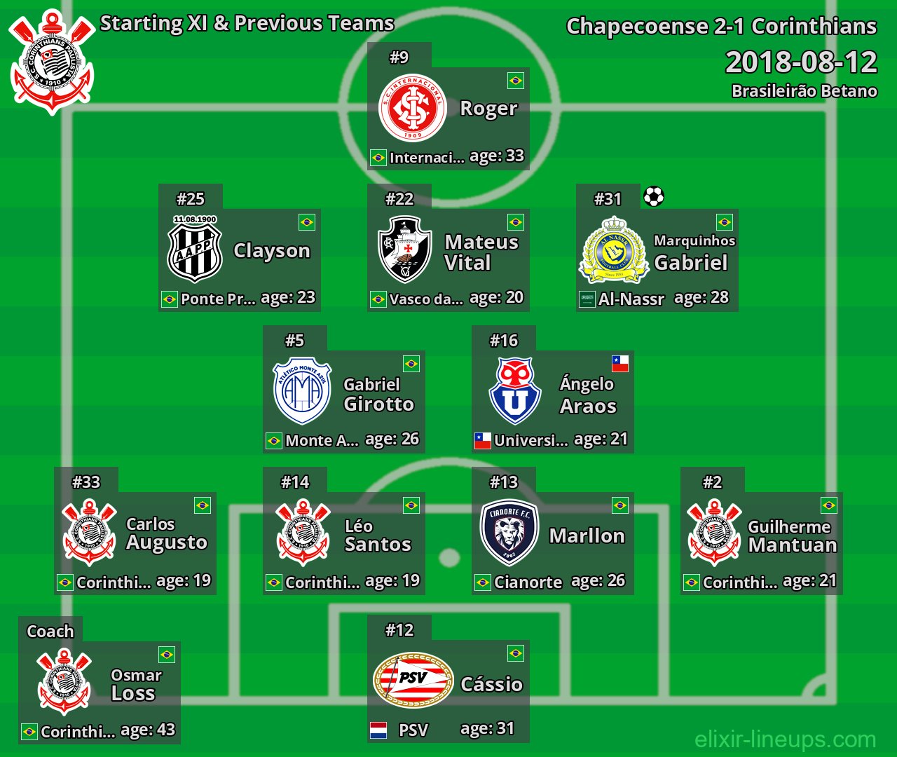 Corinthians Starting XI & Previous Teams 2018-08-12