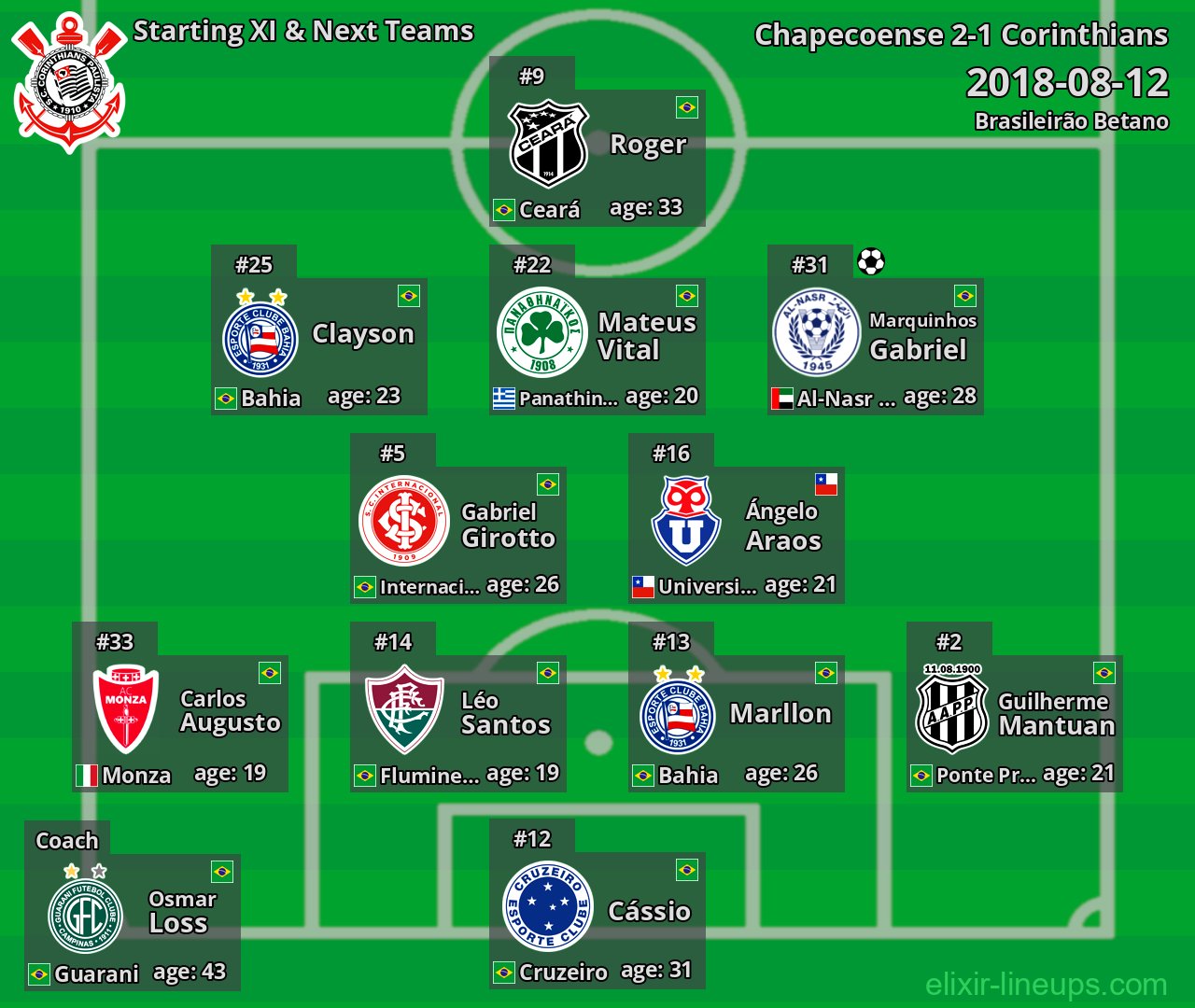 Corinthians Starting XI & Next Teams 2018-08-12