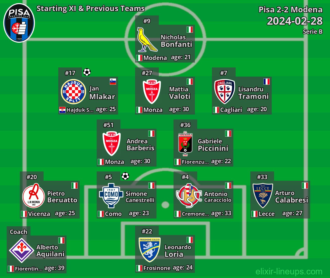 Pisa Starting XI & Previous Teams 2024-02-28