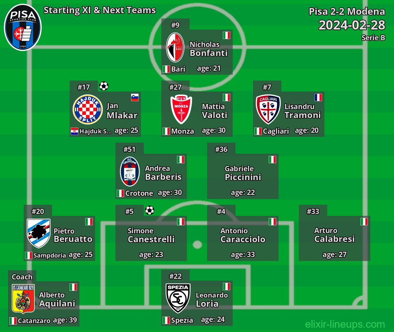 Pisa Starting XI & Next Teams 2024-02-28