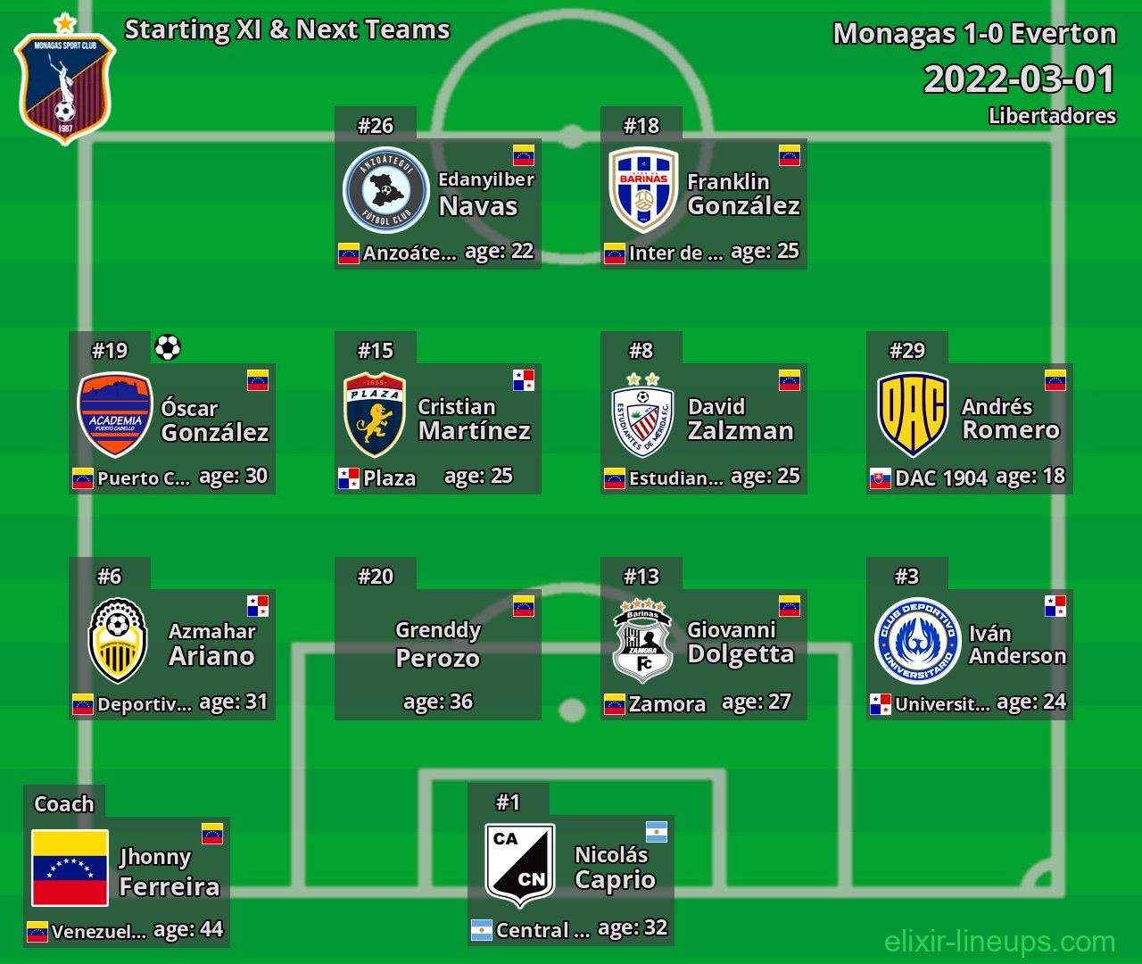 Monagas Starting XI & Next Teams 2022-03-01