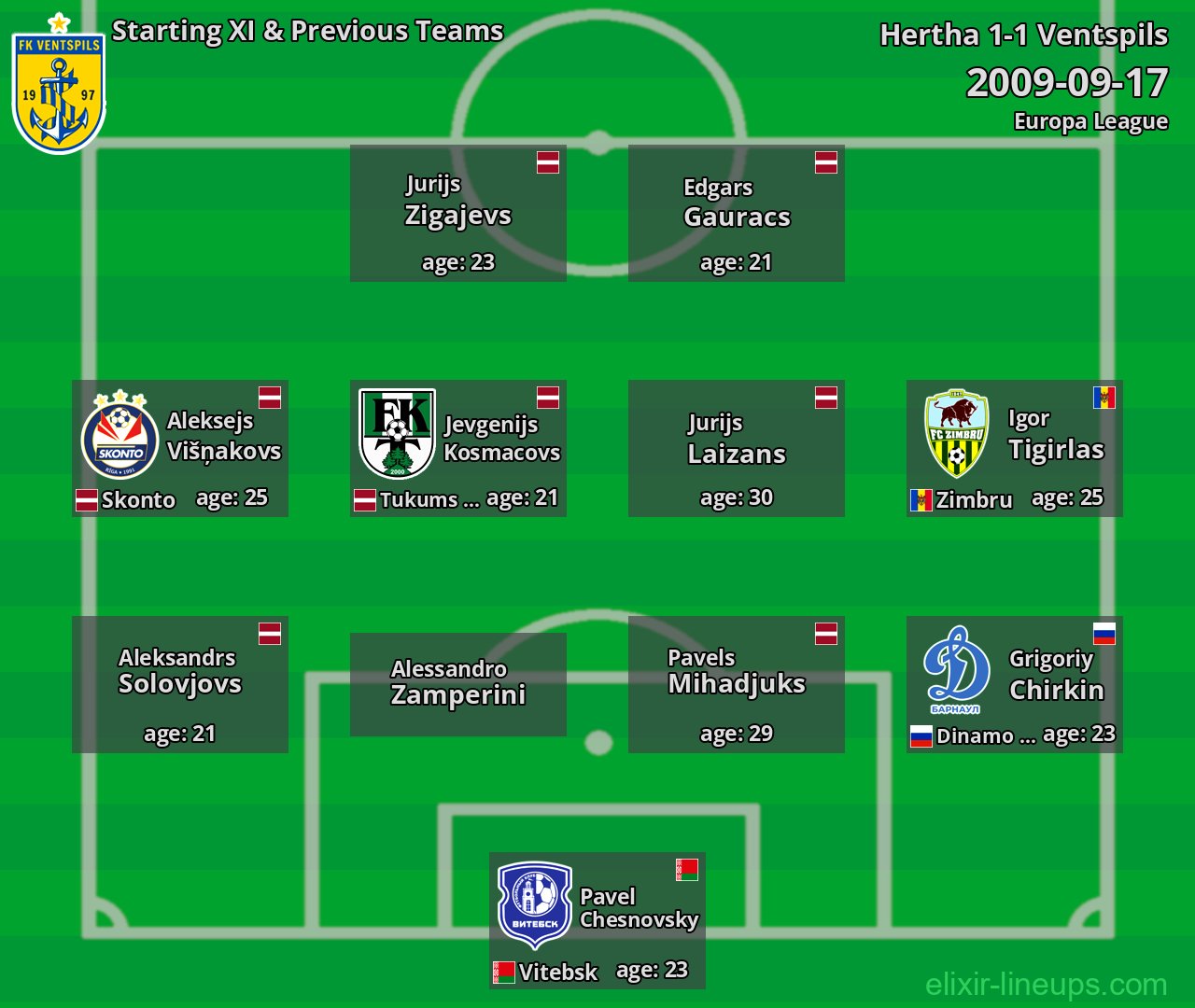 Ventspils Starting XI & Previous Teams 2009-09-17