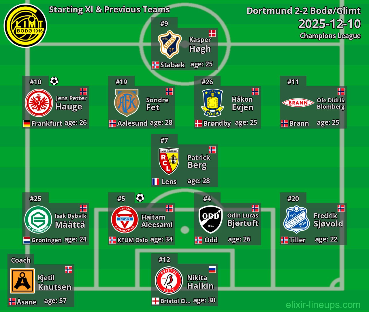 Bodø/Glimt Starting XI & Previous Teams 2025-12-10