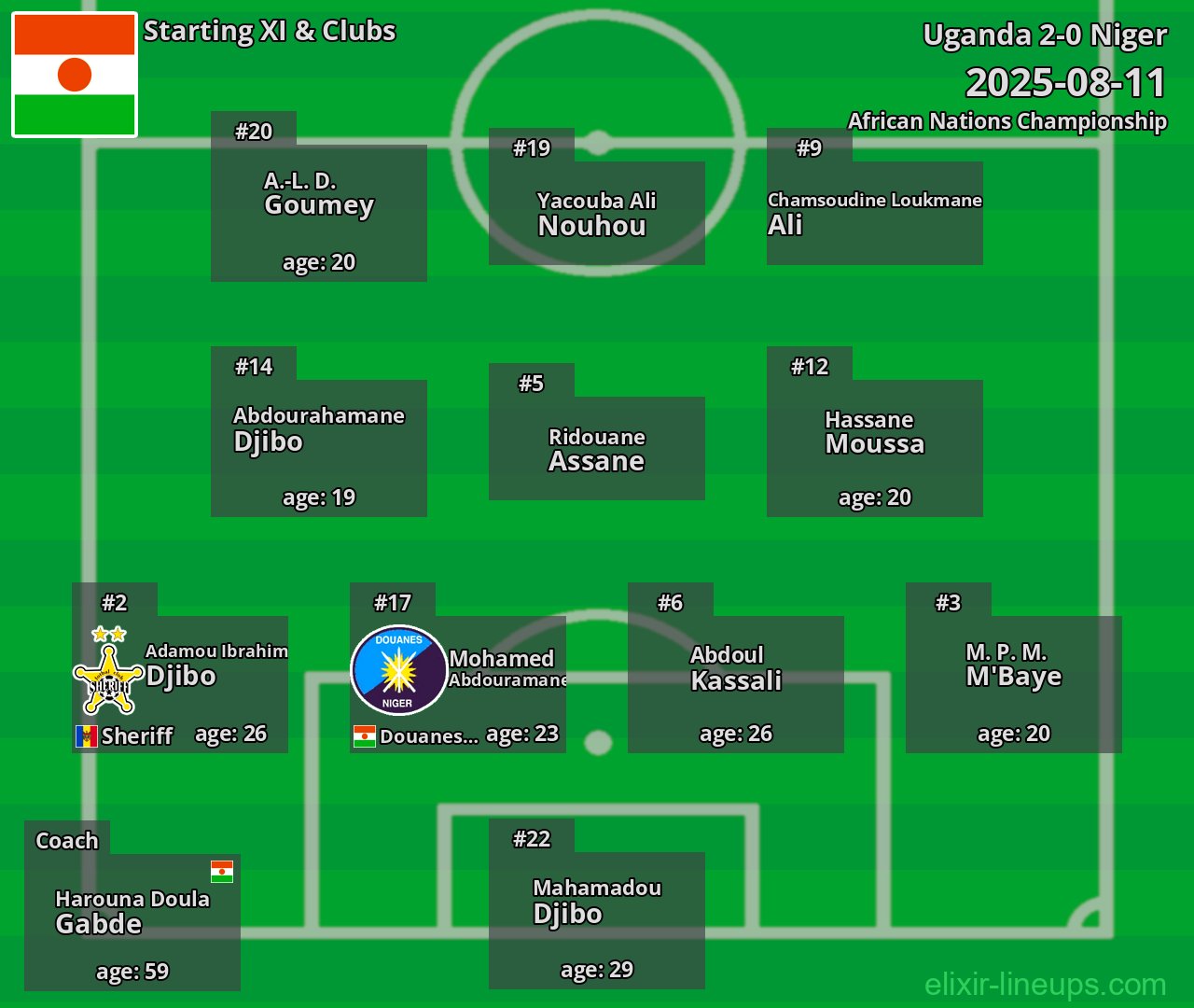 Niger Starting XI 2025-08-11