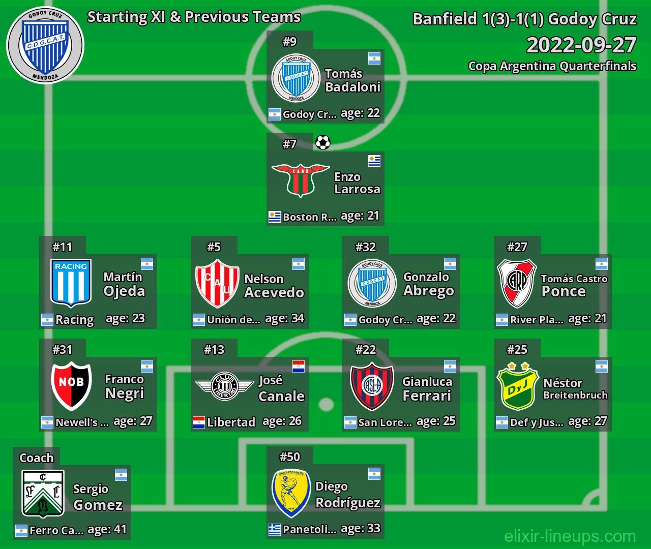 Godoy Cruz Starting XI & Previous Teams 2022-09-27