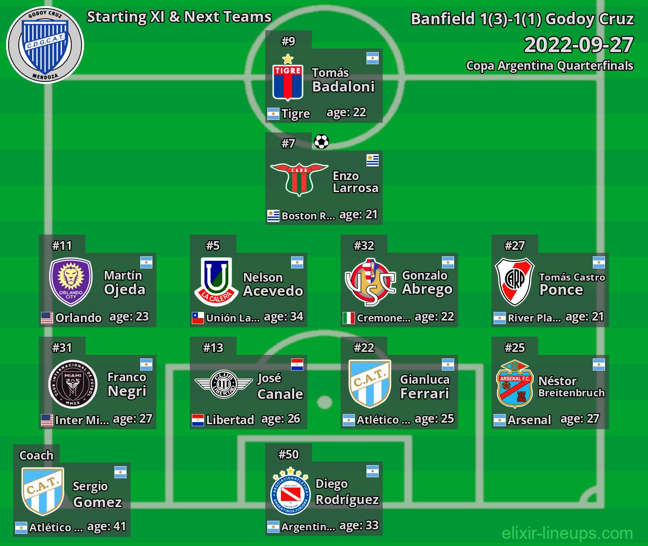 Godoy Cruz Starting XI & Next Teams 2022-09-27
