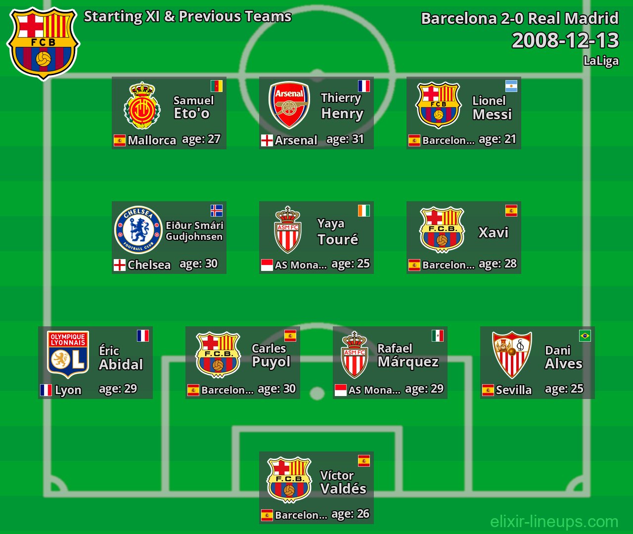 Barcelona Starting XI & Previous Teams 2008-12-13
