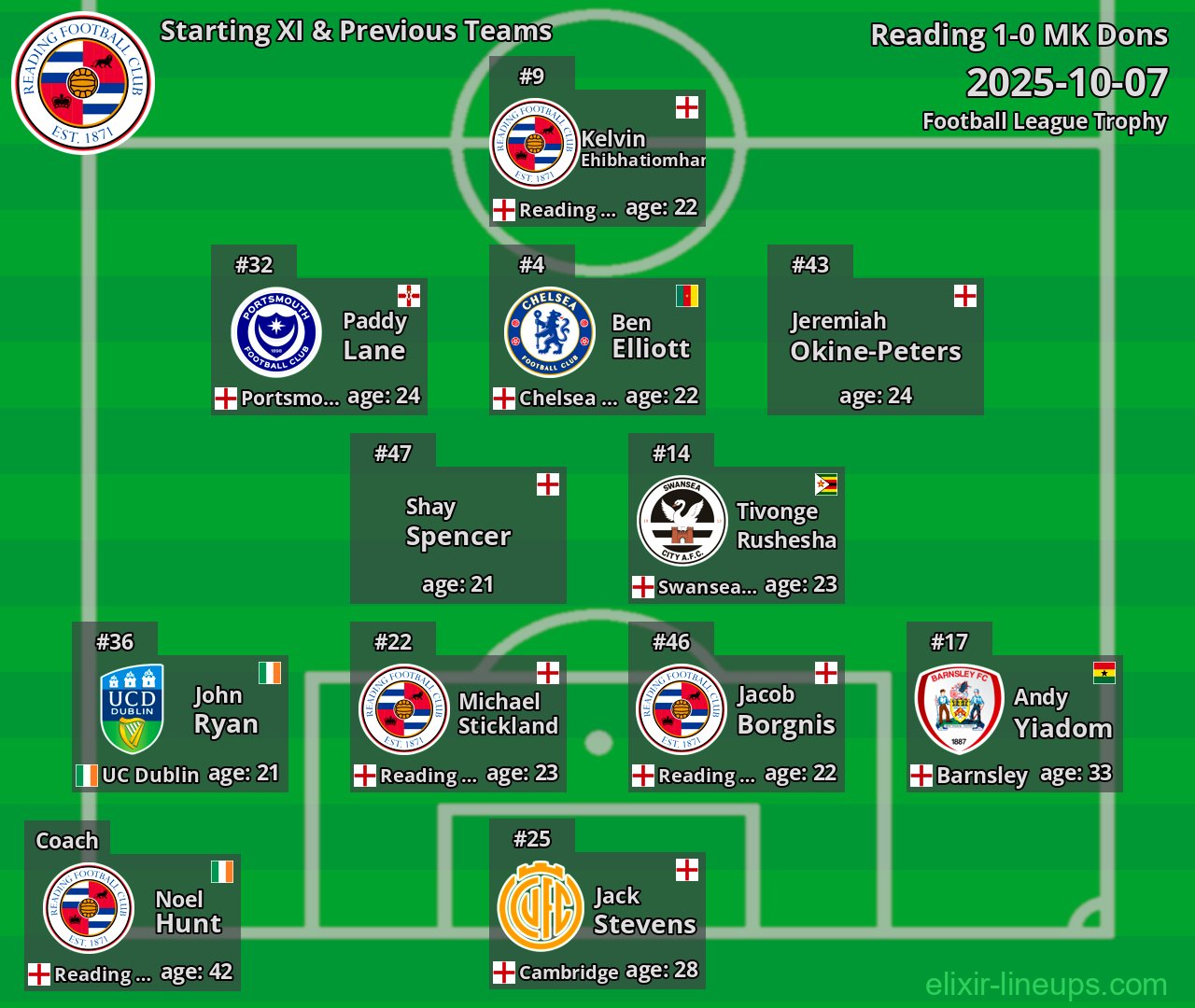 Reading Starting XI & Previous Teams 2025-10-07