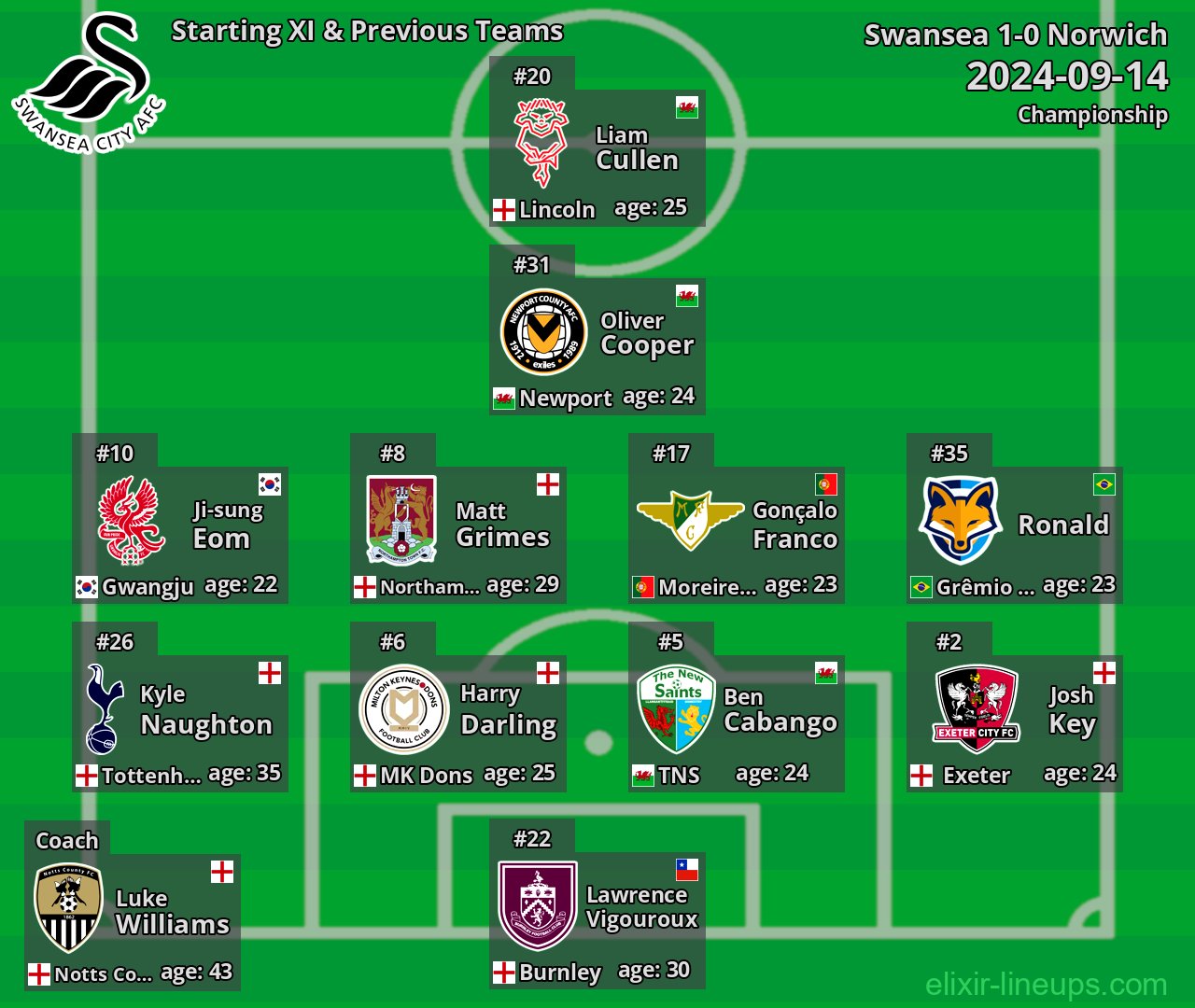 Swansea Starting XI & Previous Teams 2024-09-14