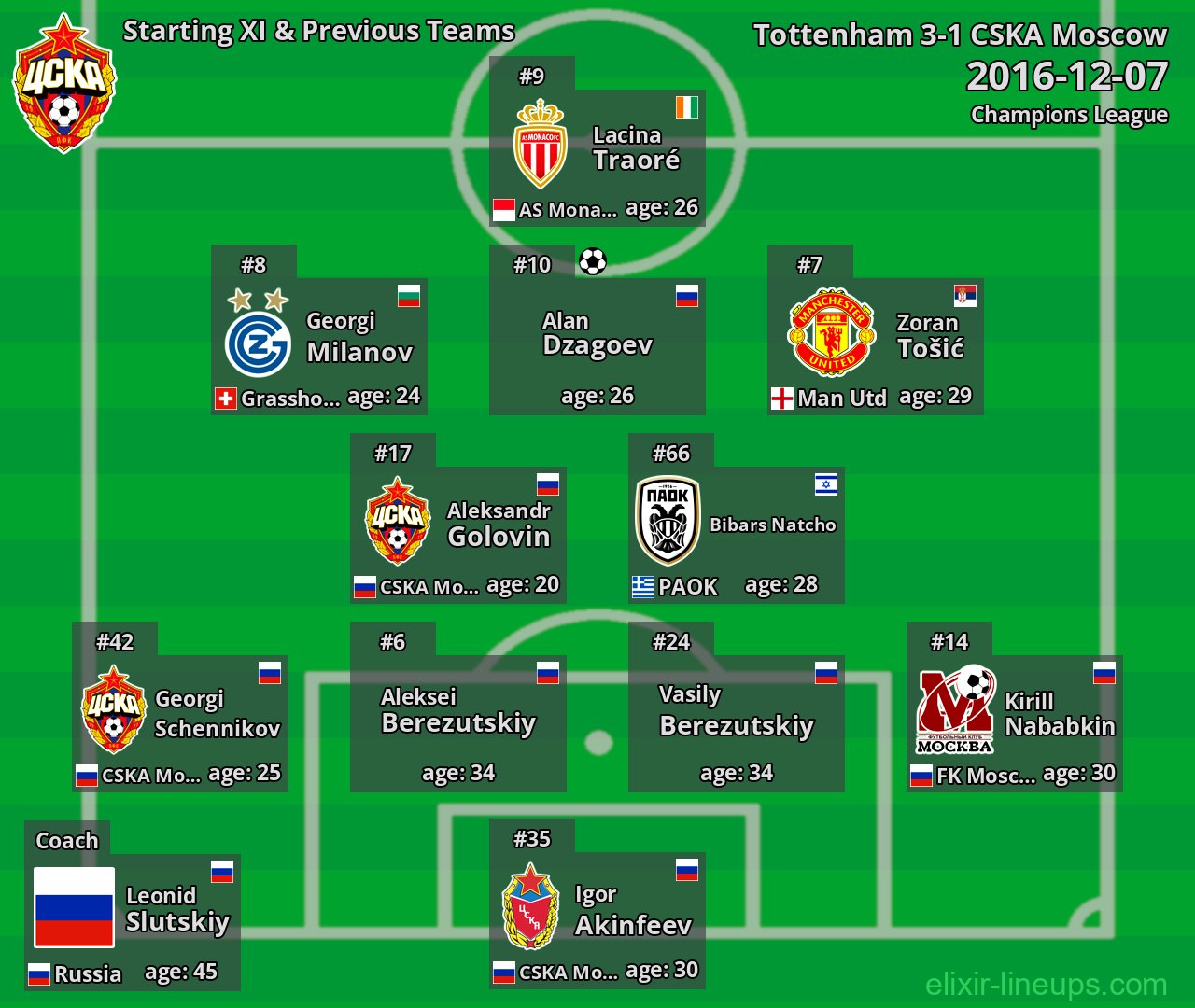 CSKA Moscow Starting XI & Previous Teams 2016-12-07