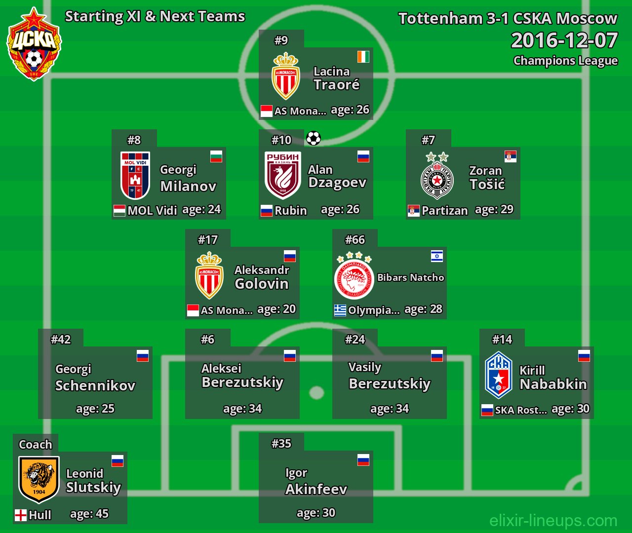 CSKA Moscow Starting XI & Next Teams 2016-12-07