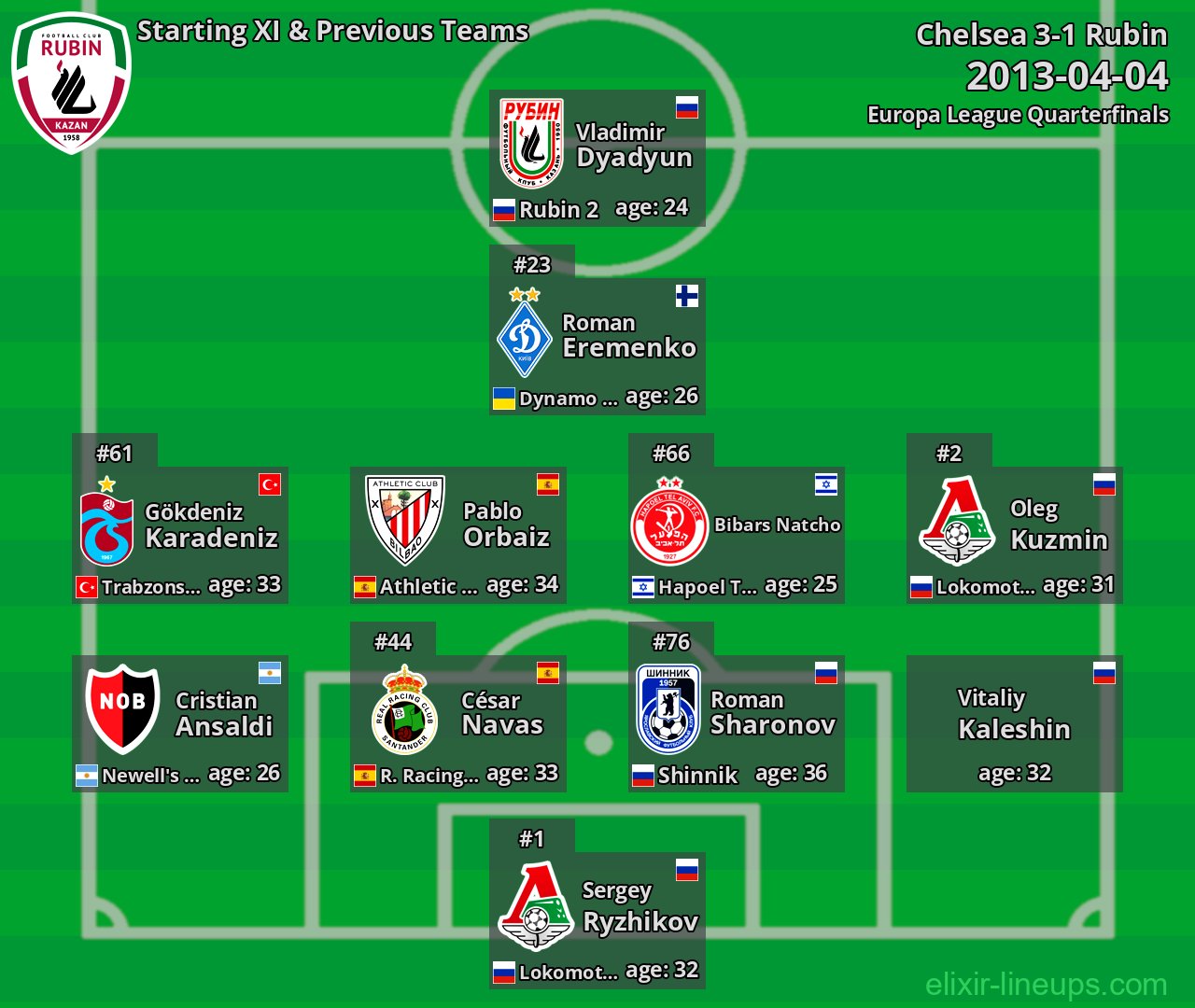 Rubin Starting XI & Previous Teams 2013-04-04