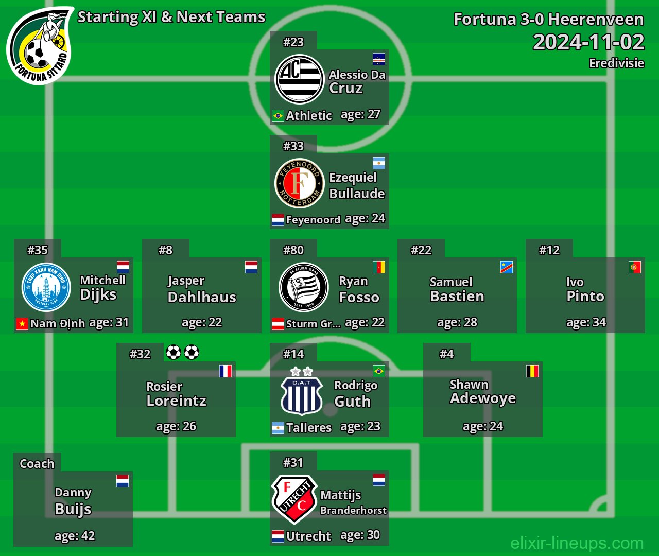 Fortuna Starting XI & Next Teams 2024-11-02