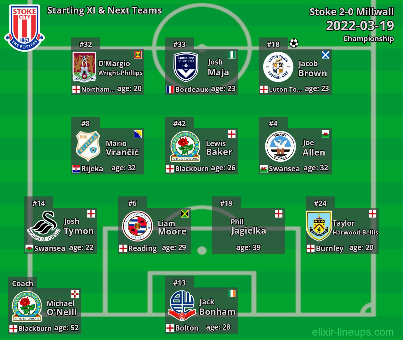 Stoke Starting XI & Next Teams 2022-03-19