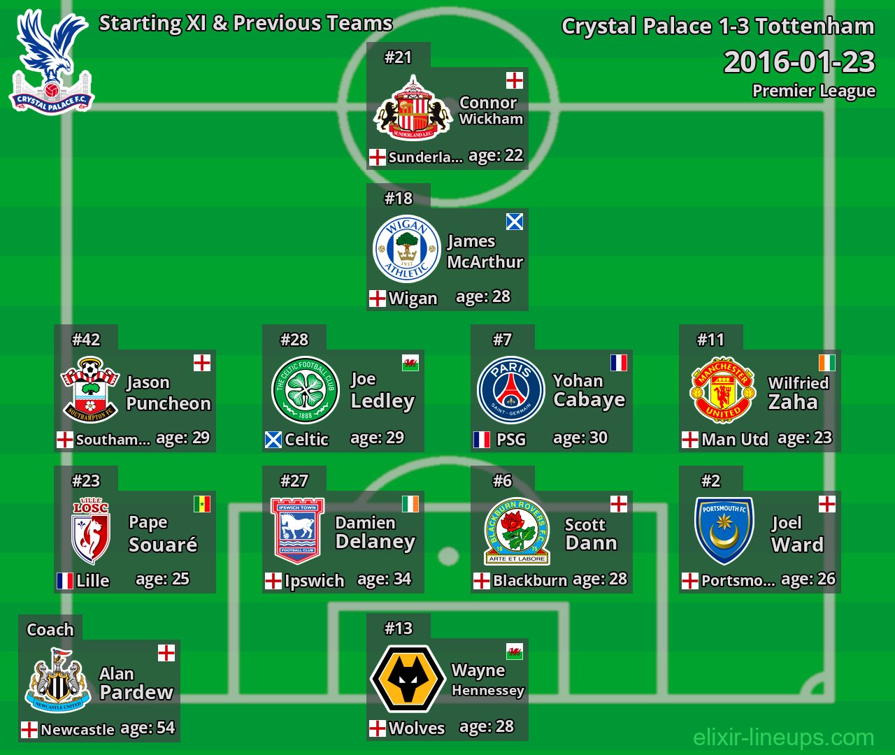 Crystal Palace Starting XI & Previous Teams 2016-01-23