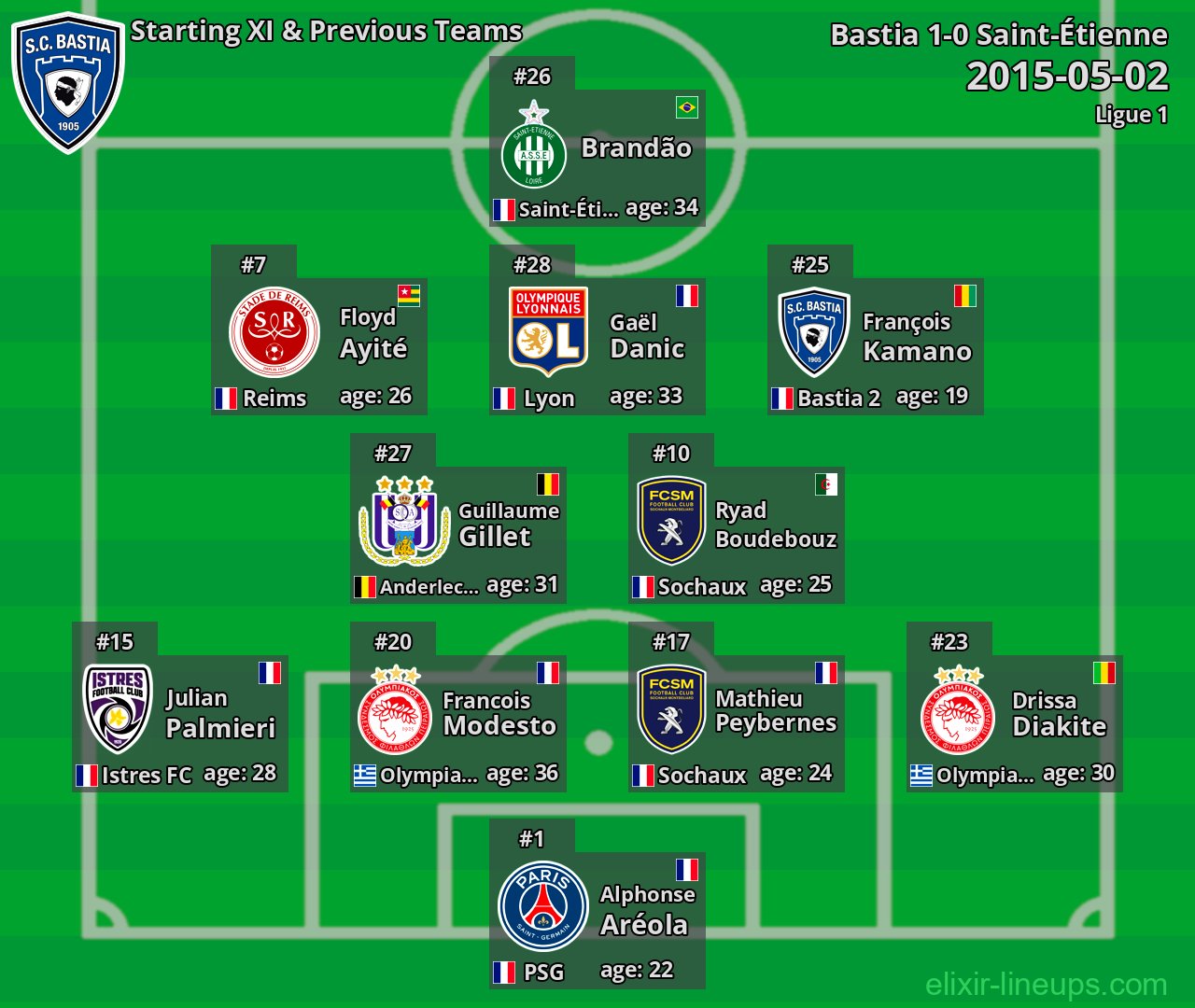 Bastia Starting XI & Previous Teams 2015-05-02