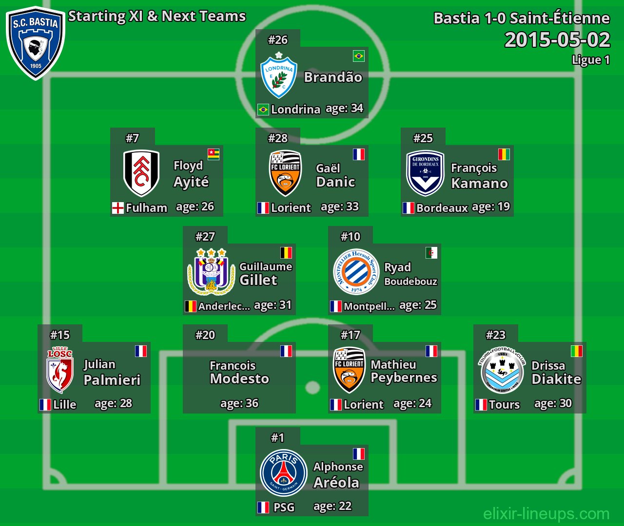 Bastia Starting XI & Next Teams 2015-05-02