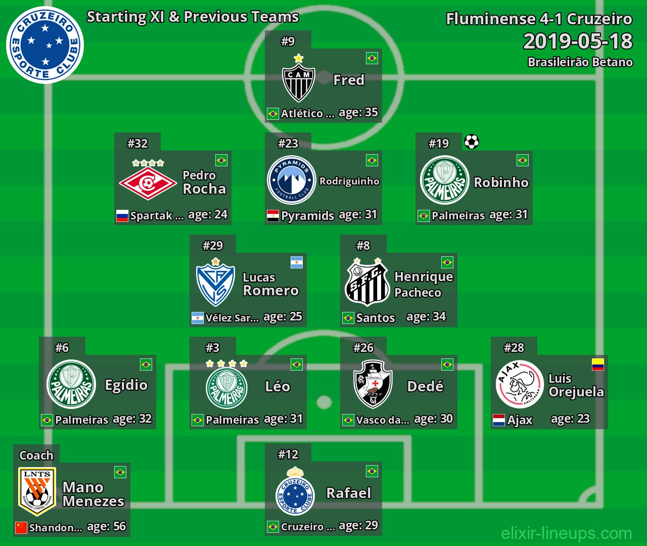 Cruzeiro Starting XI & Previous Teams 2019-05-18