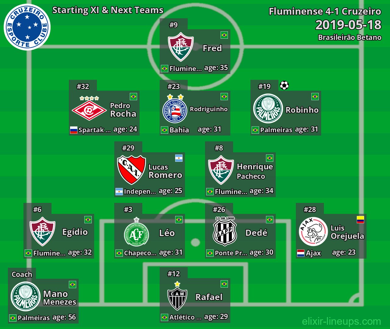 Cruzeiro Starting XI & Next Teams 2019-05-18