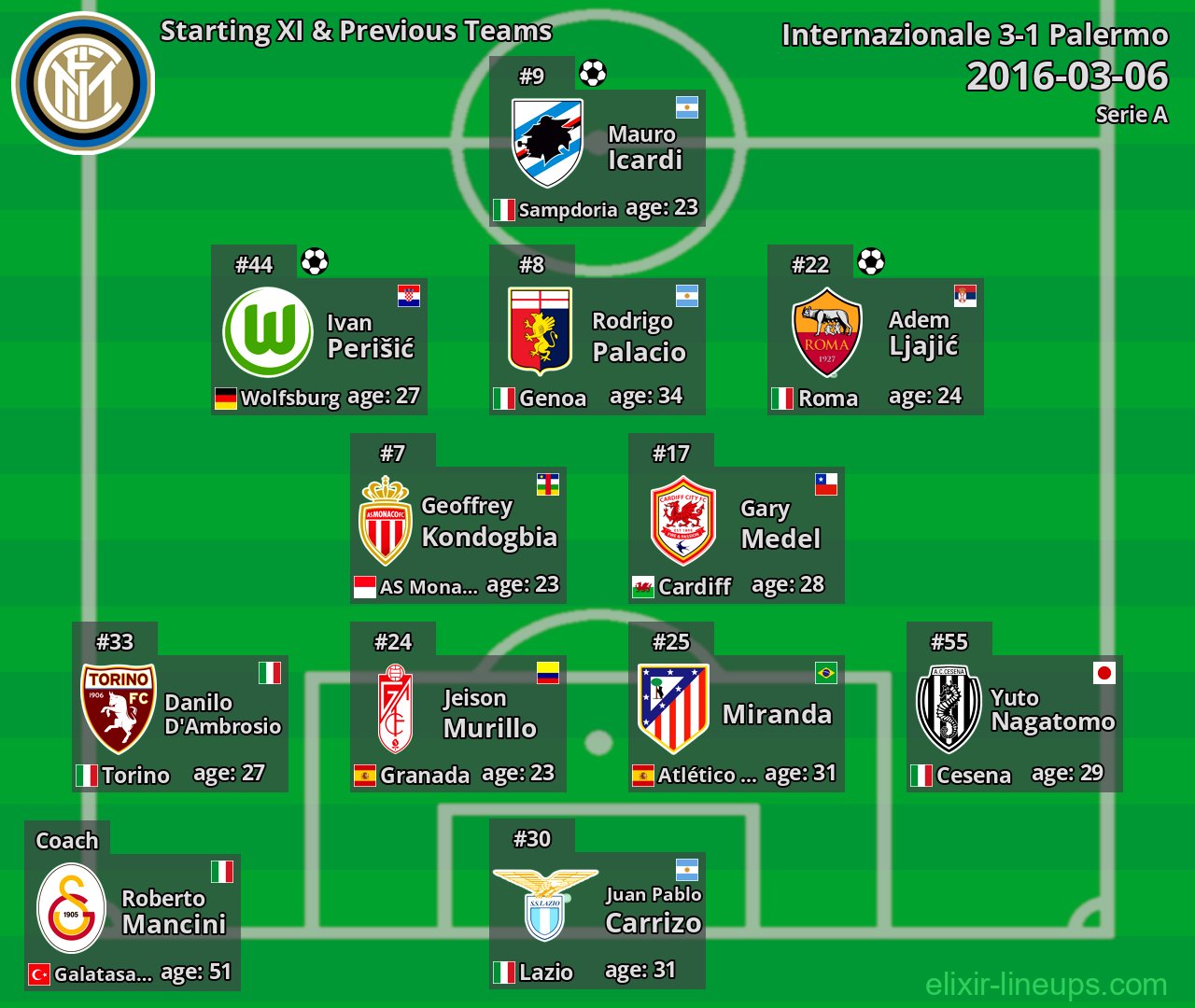 Internazionale Starting XI & Previous Teams 2016-03-06