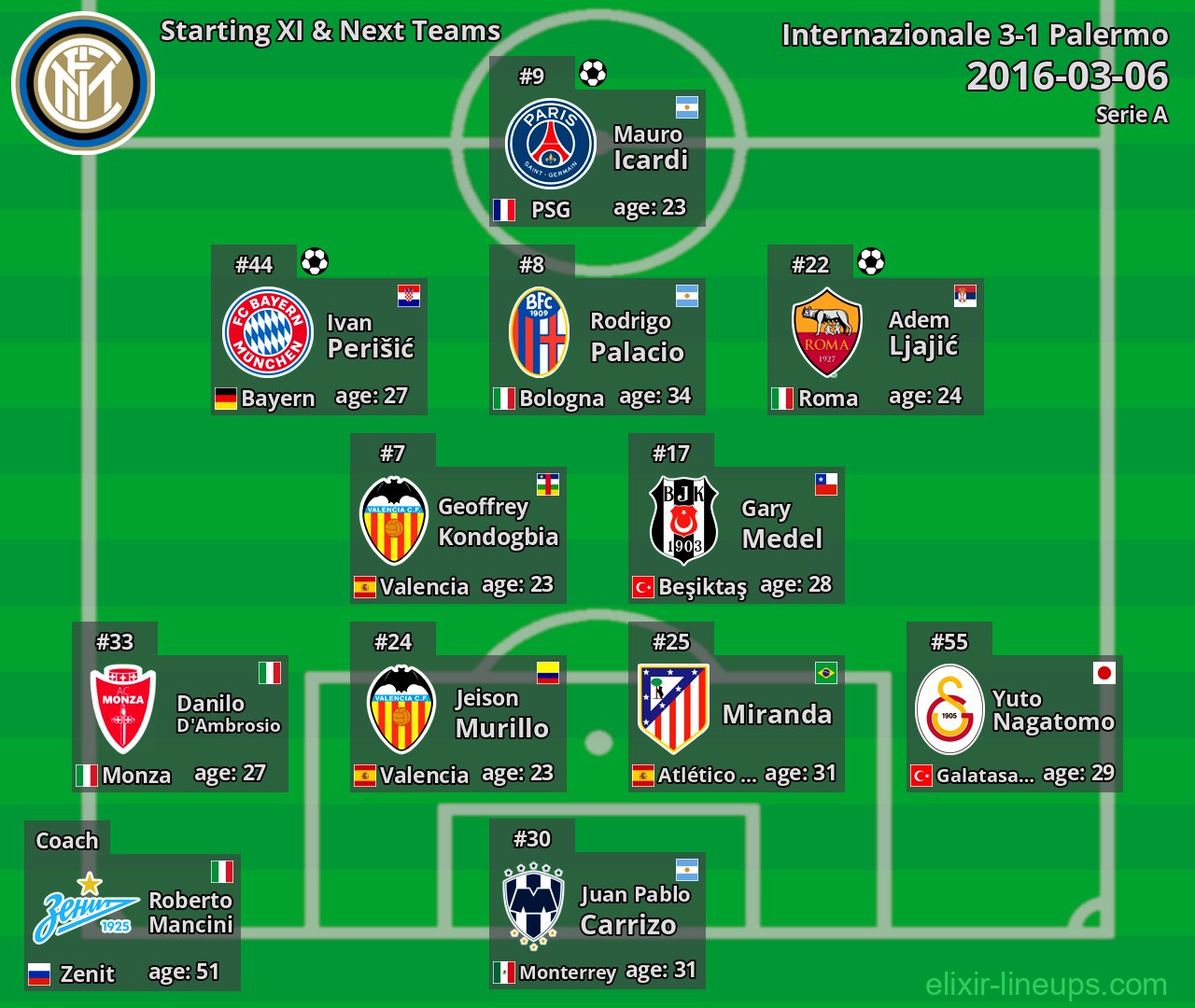 Internazionale Starting XI & Next Teams 2016-03-06